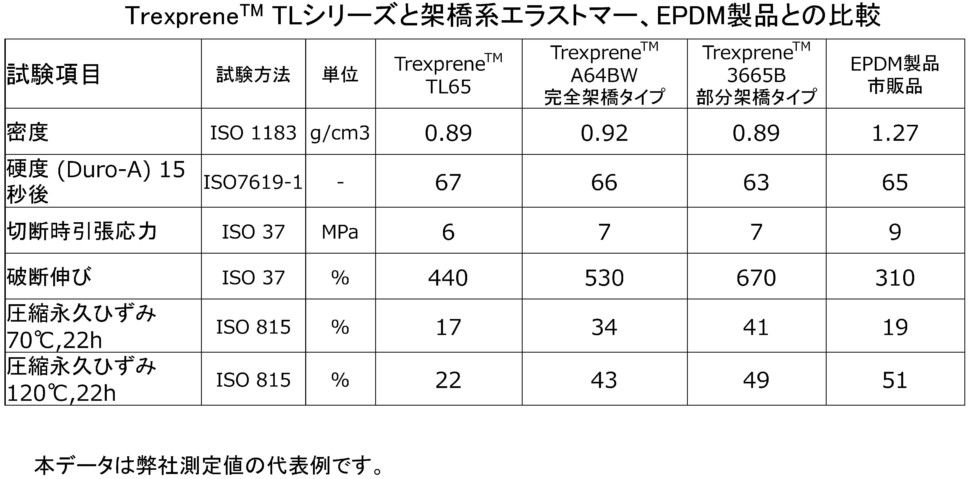 トレックスプレーンＴＬシリーズの比較物性表