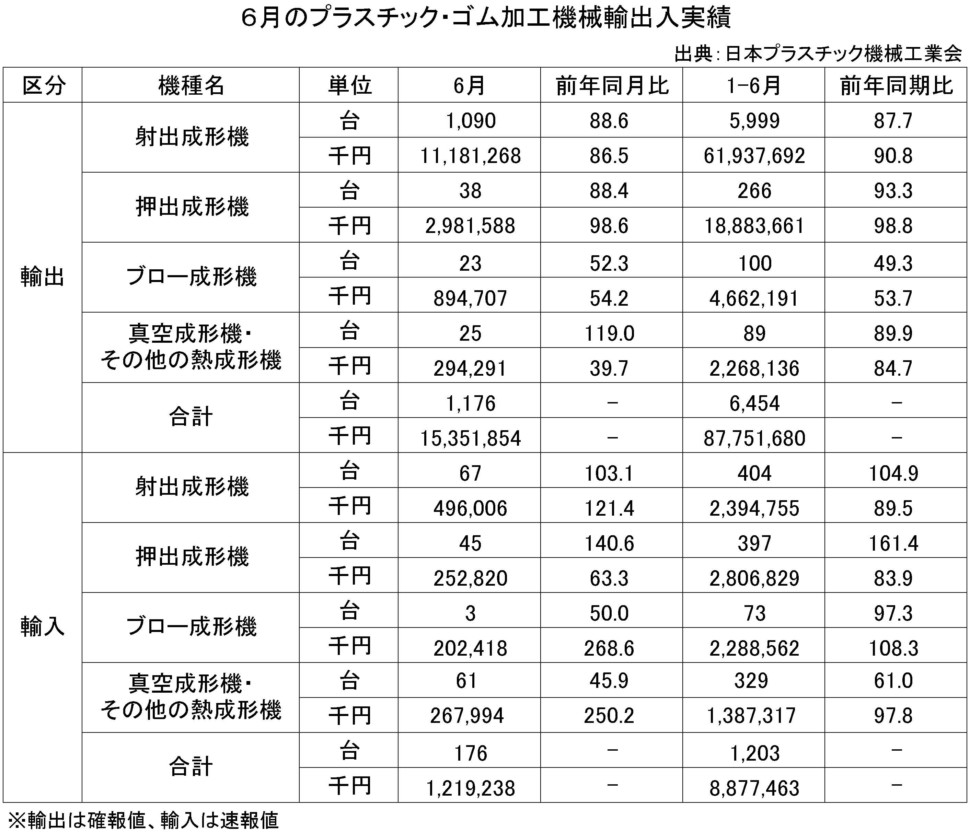 ６月のプラスチック・ゴム加工機械輸出入実績