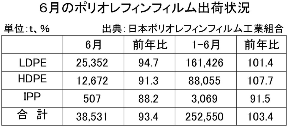 ６月のポリオレフィンフィルム出荷状況