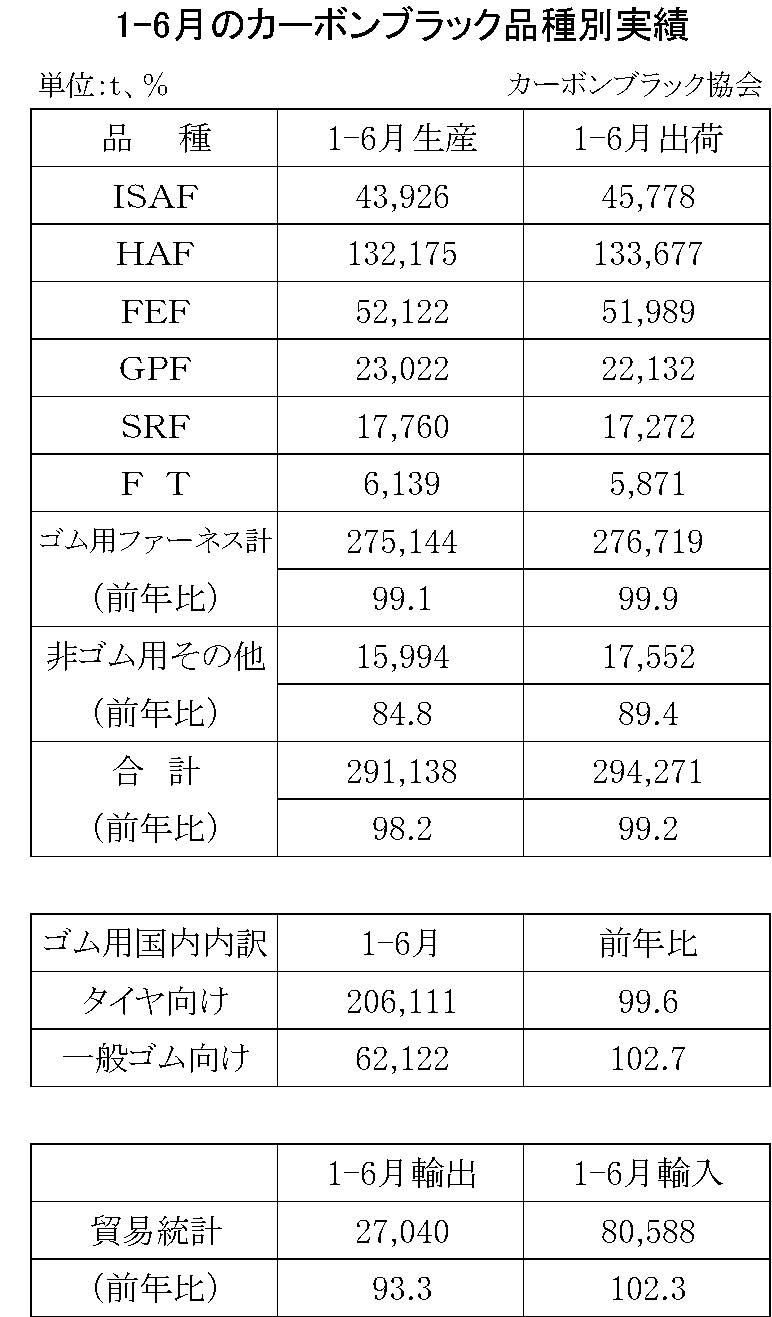 1-6月カーボンブラック品種別実績