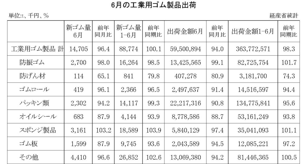 6月の工業用ゴム出荷金額