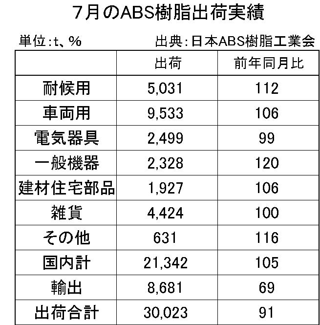 7月のABS樹脂出荷実績