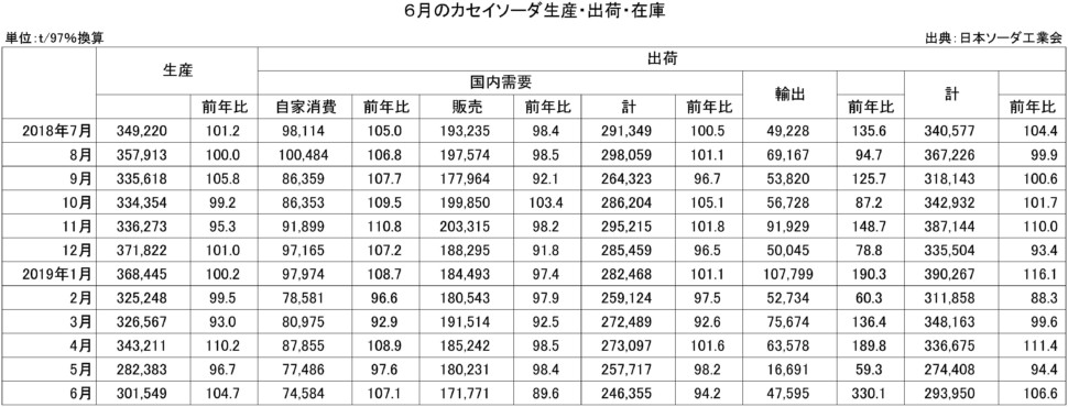 6月のカセイソーダ生産・出荷・在庫実績