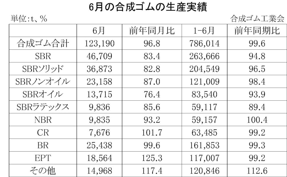 6月の合成ゴムの生産実績