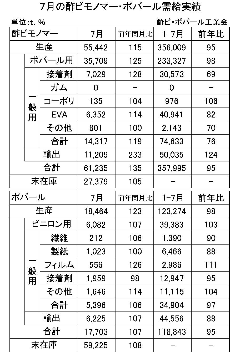 7月の酢ビモノマー・ポバール需給実績