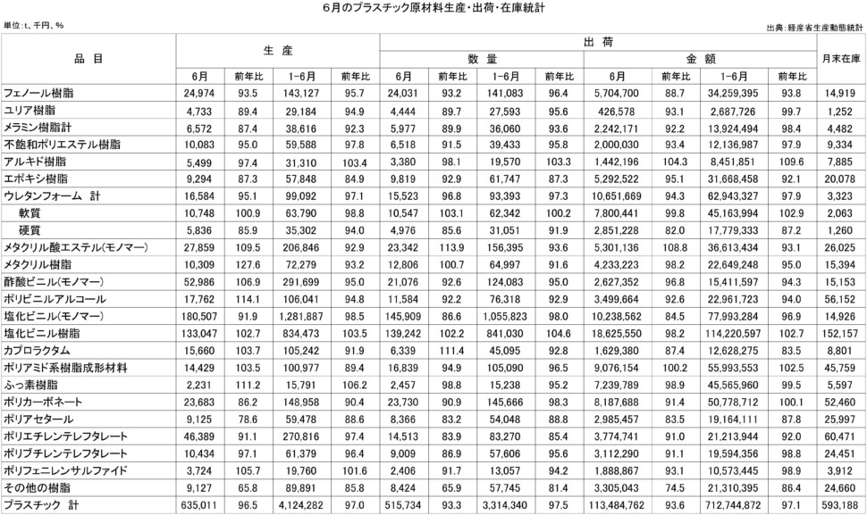 ６月のプラスチック原材料生産・出荷・在庫統計