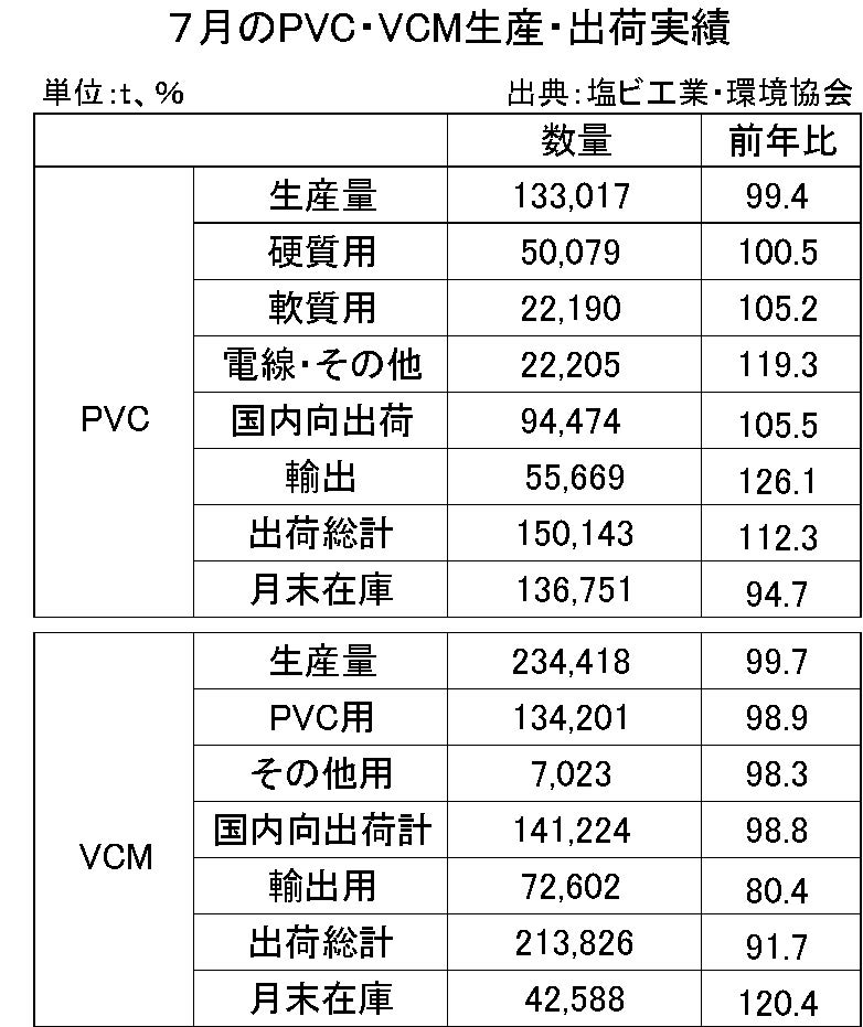 7月のPVC・VMC生産・出荷実績