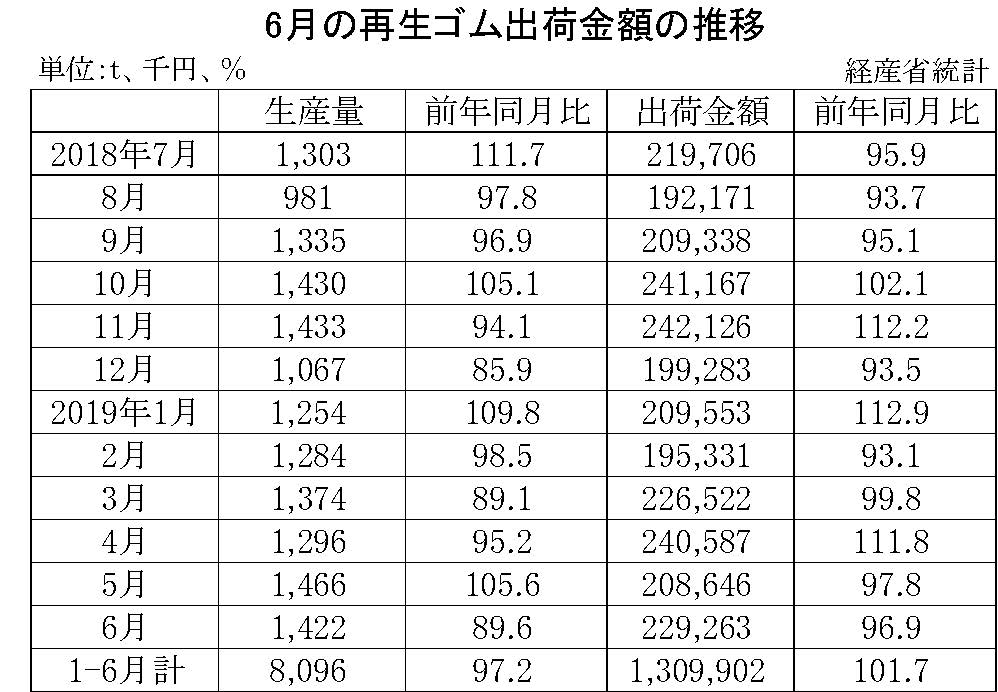 6月の再生ゴム出荷金額