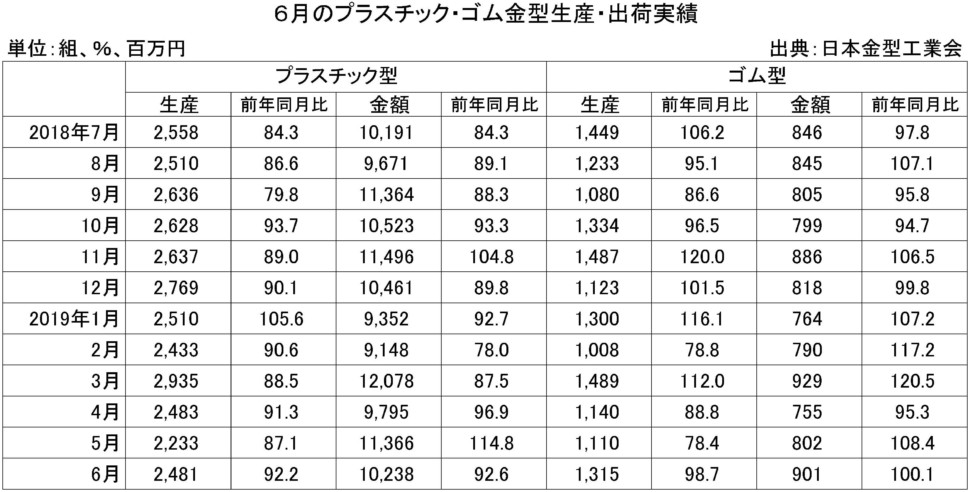 ６月のプラスチック・ゴム金型生産出荷金型実績