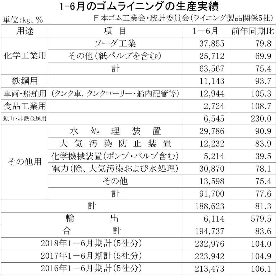 1-6月のゴムライニング生産実績