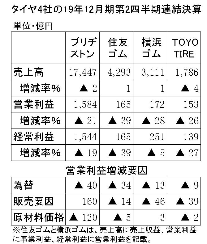 年間使用　タイヤ4社の決算詳報　縦16横3　第３四半期-縦14横3