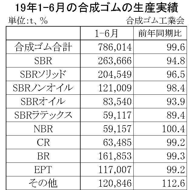 1-6月の合成ゴムの生産実績