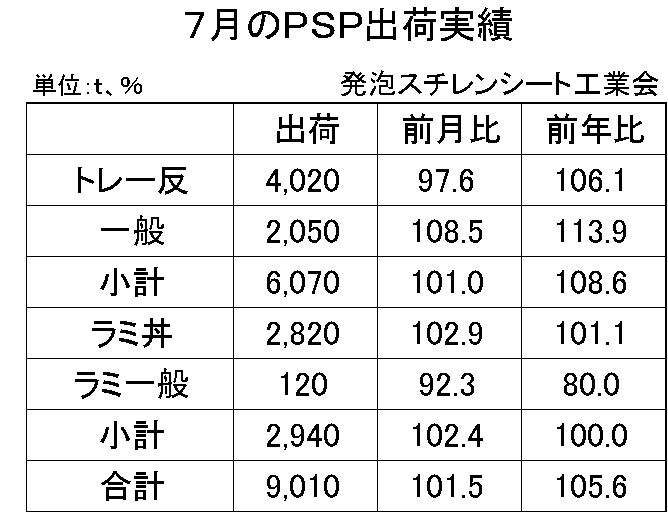 7月の発泡スチレンシート出荷実績