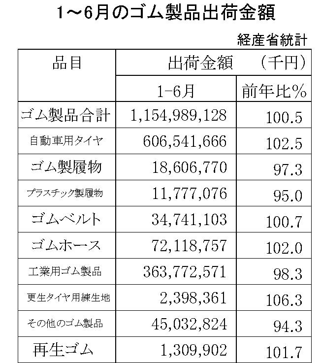 1-6月の工業用ゴム出荷金額