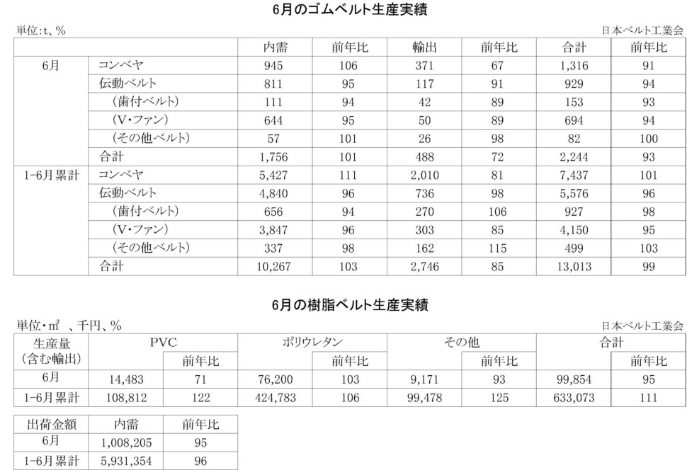 6月ゴムベルト・樹脂ベルト生産実績