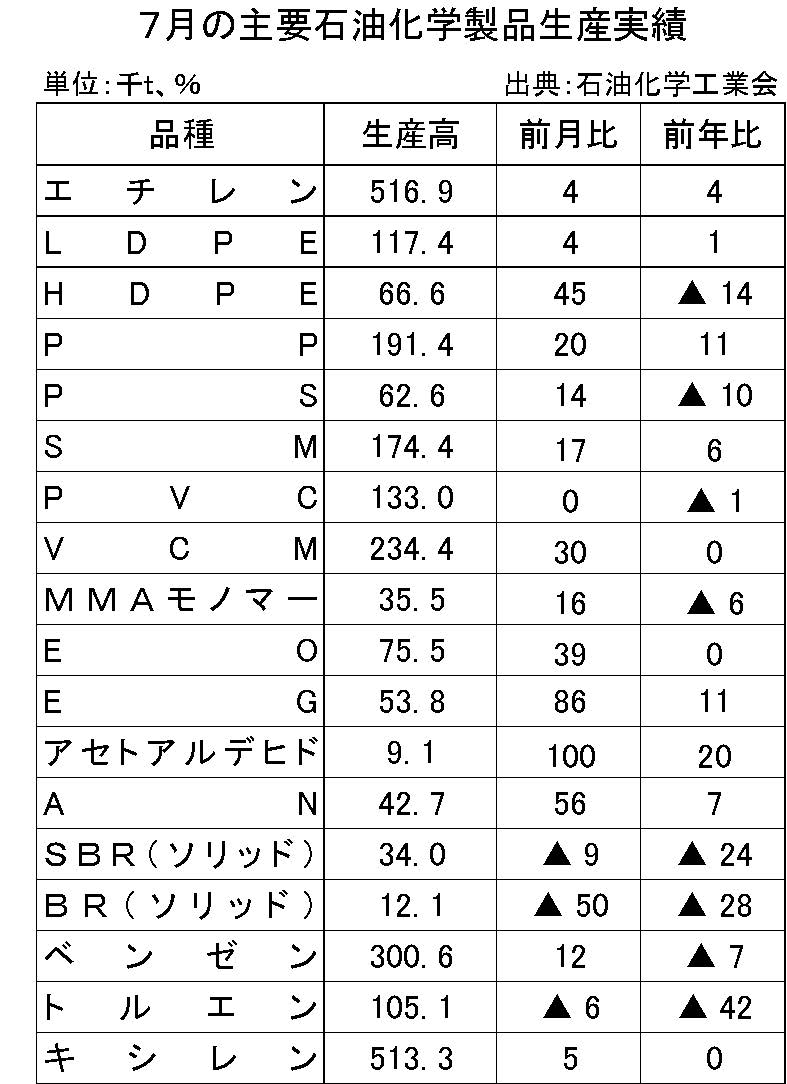 7月の主要石油化学製品生産実績