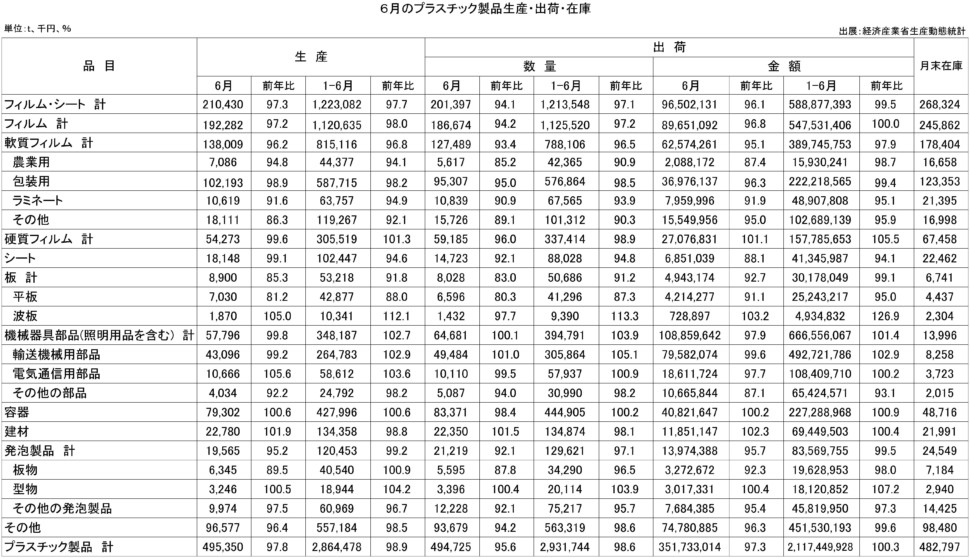 ６月のプラスチック製品統計