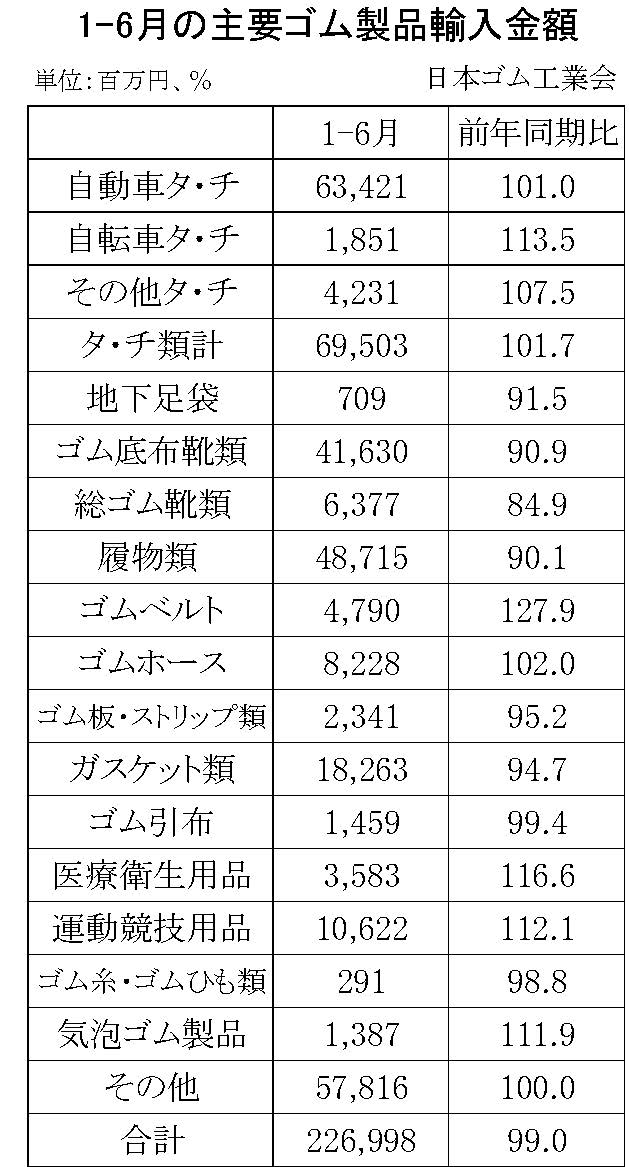 1-6月のゴム製品輸入