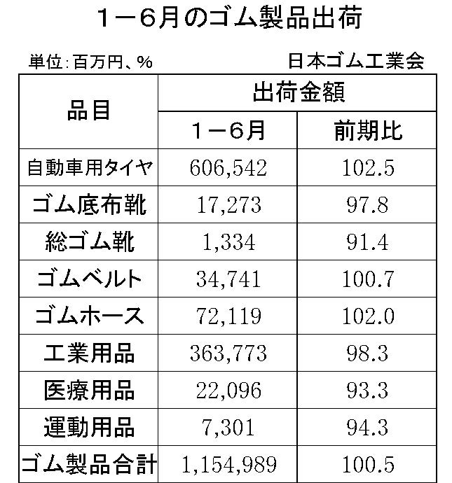 1-6月のゴム製品出荷金額 （ゴム工）