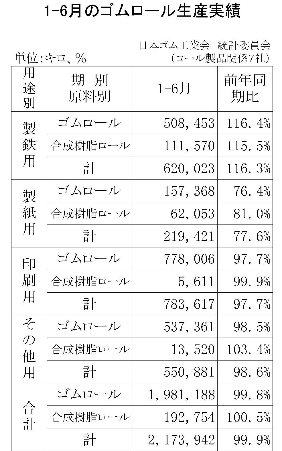 1-6月のゴムロール生産