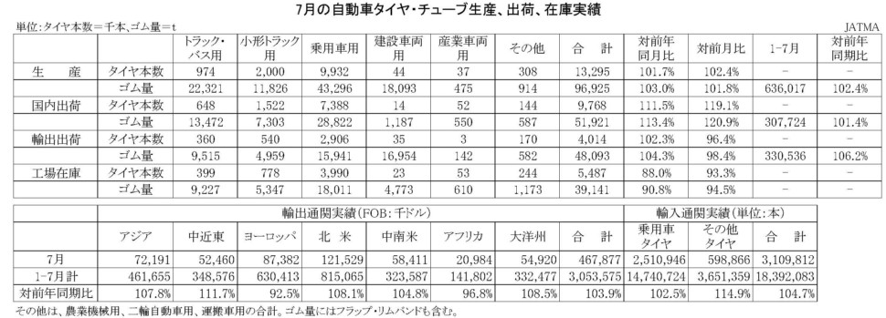 7月の自動車タイヤ・チューブ生産、出荷、在庫実績