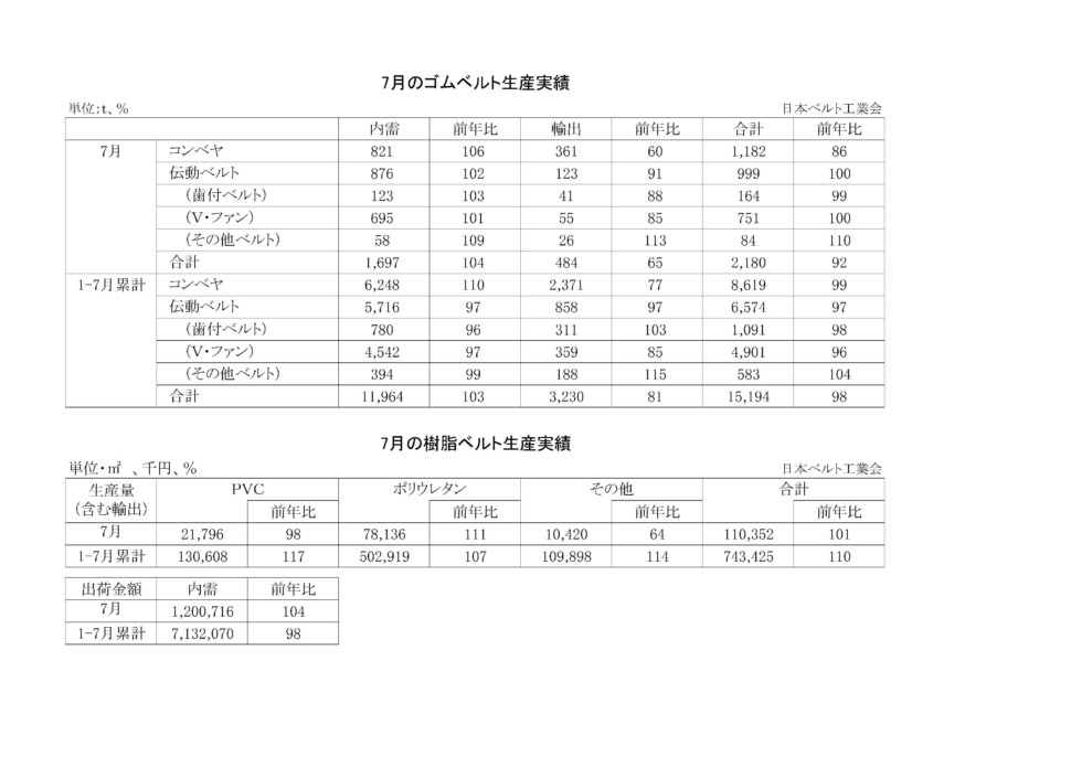 7月のゴムベルト・樹脂ベルト生産実績