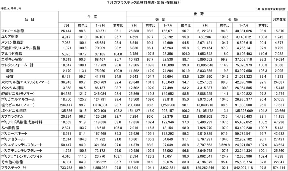 7月のプラスチック原材料生産・出荷・在庫統計