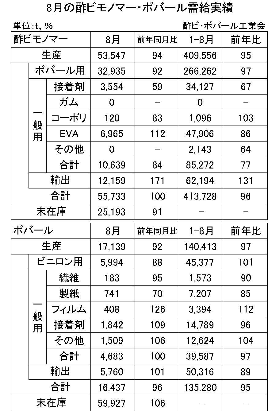 8月の酢ビモノマー・ポバール需給実績