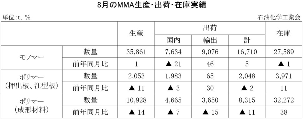 ８月のMMA生産・出荷・在庫実績