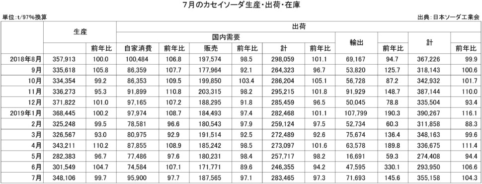 ７月のカセイソーダ生産・出荷・在庫実績