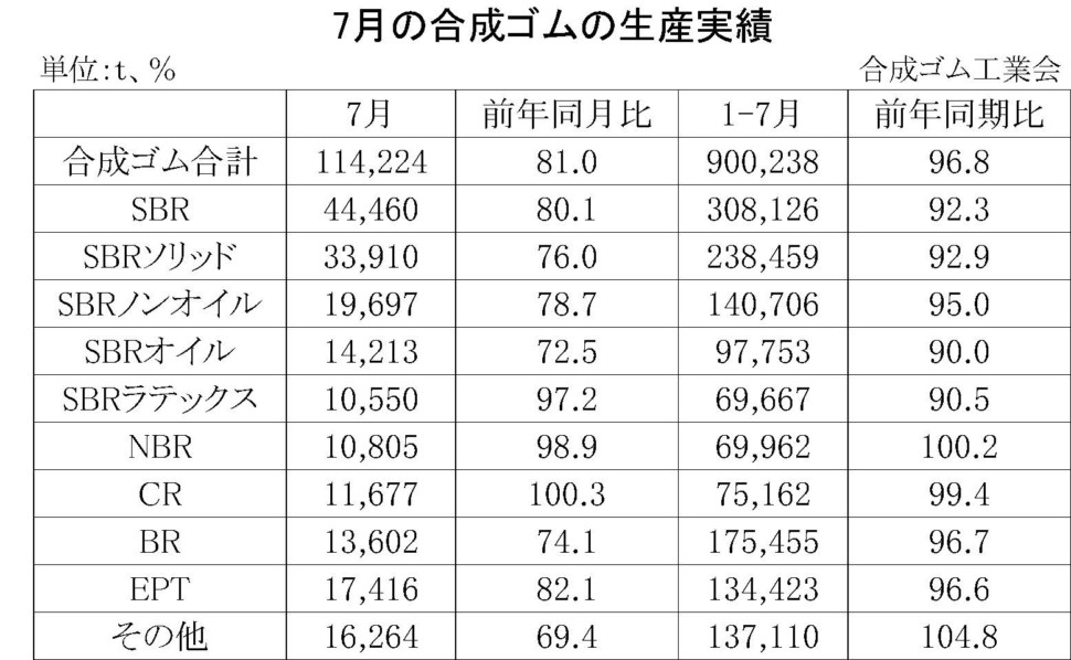 7月の合成ゴムの生産実績