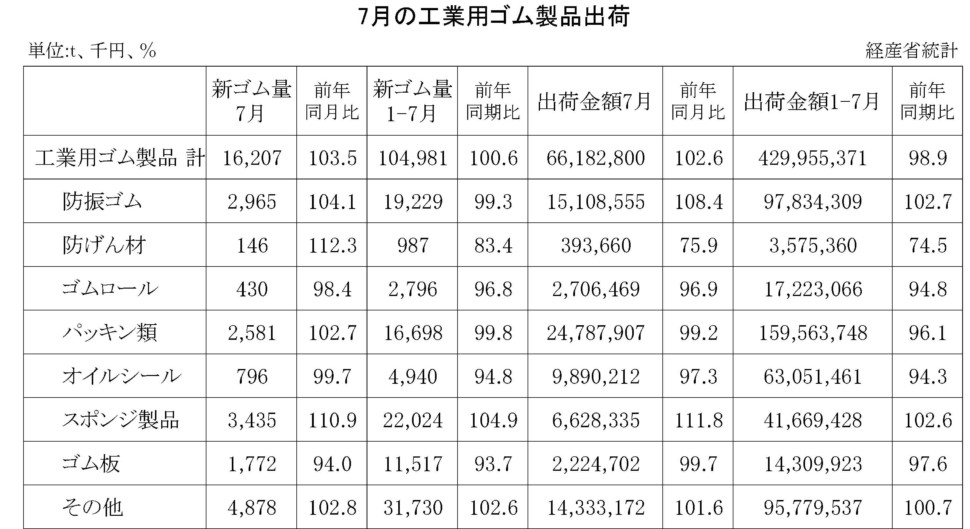 7月の工業用ゴム製品出荷