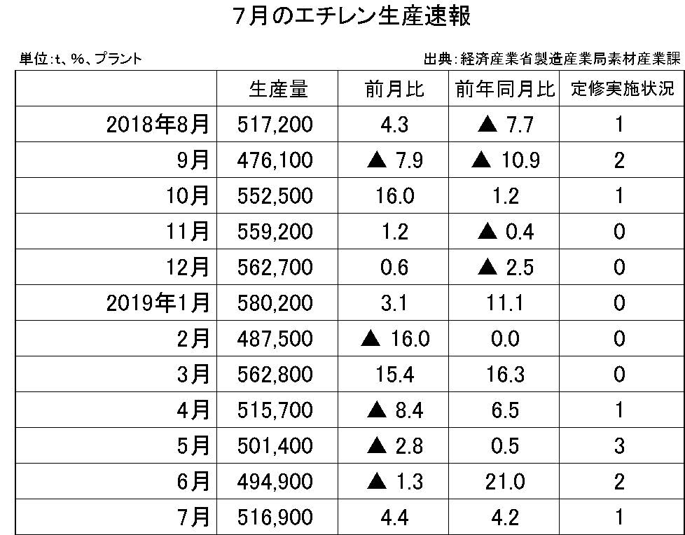 7月のエチレン生産速報