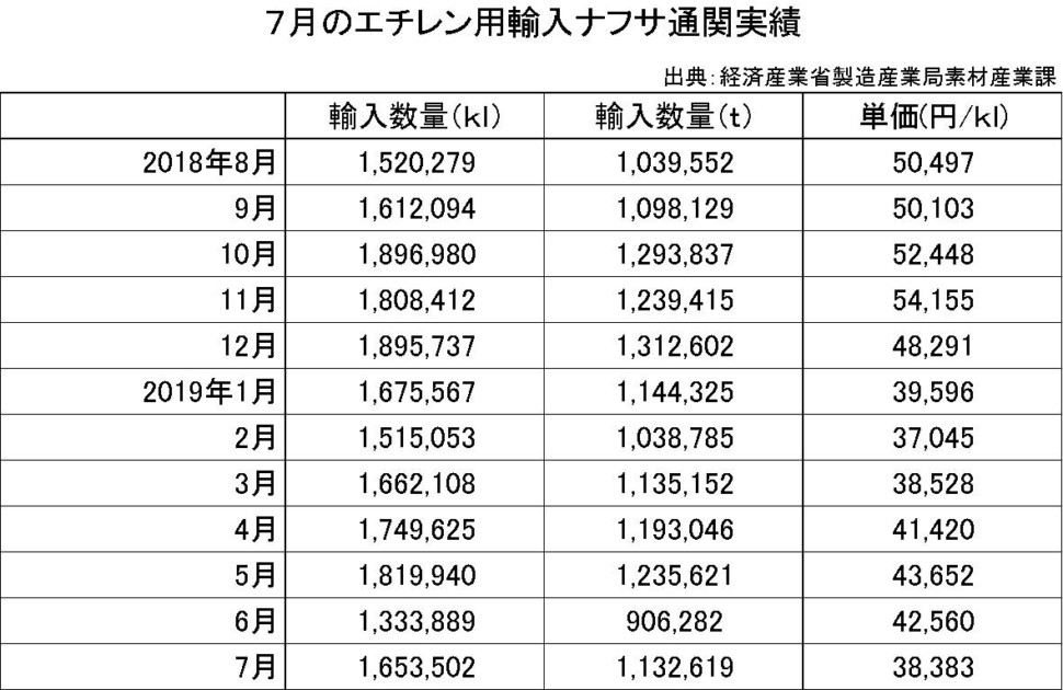 7月のエチレン用輸入ナフサ通関実績