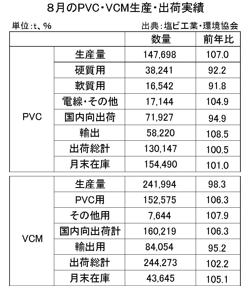 8月のPVC・VCM生産・出荷実績