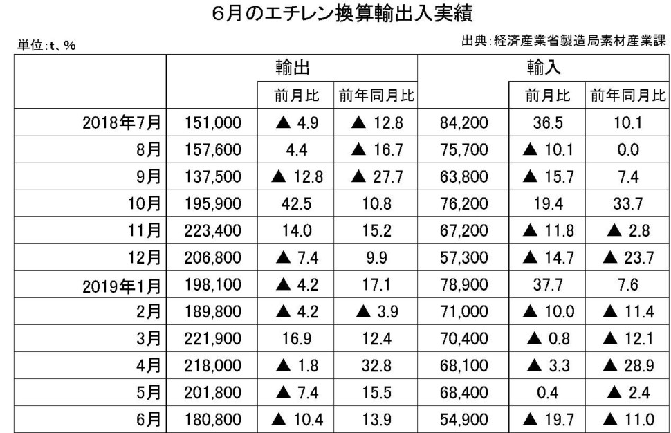 6月のエチレン換算輸出入実績