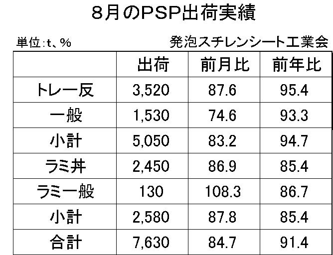 8月の発泡スチレンシート出荷実績