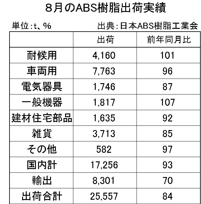 8月のABS樹脂出荷実績