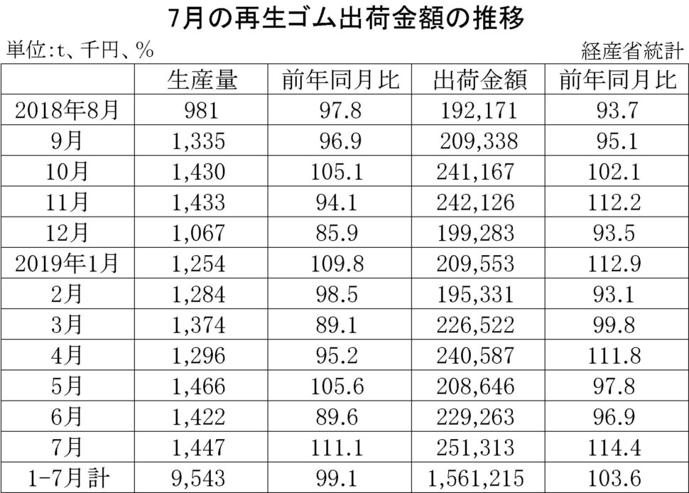 7月の再生ゴム出荷金額の推移