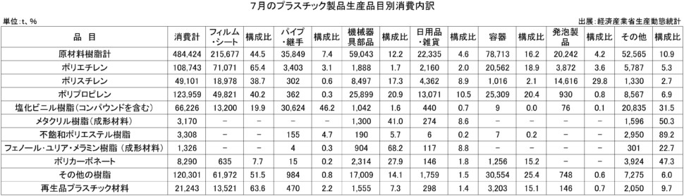 7月のプラスチック製品生産品目別消費内訳