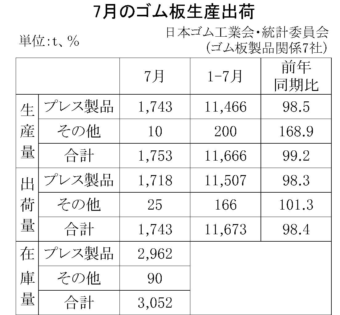 7月のゴム板生産出荷