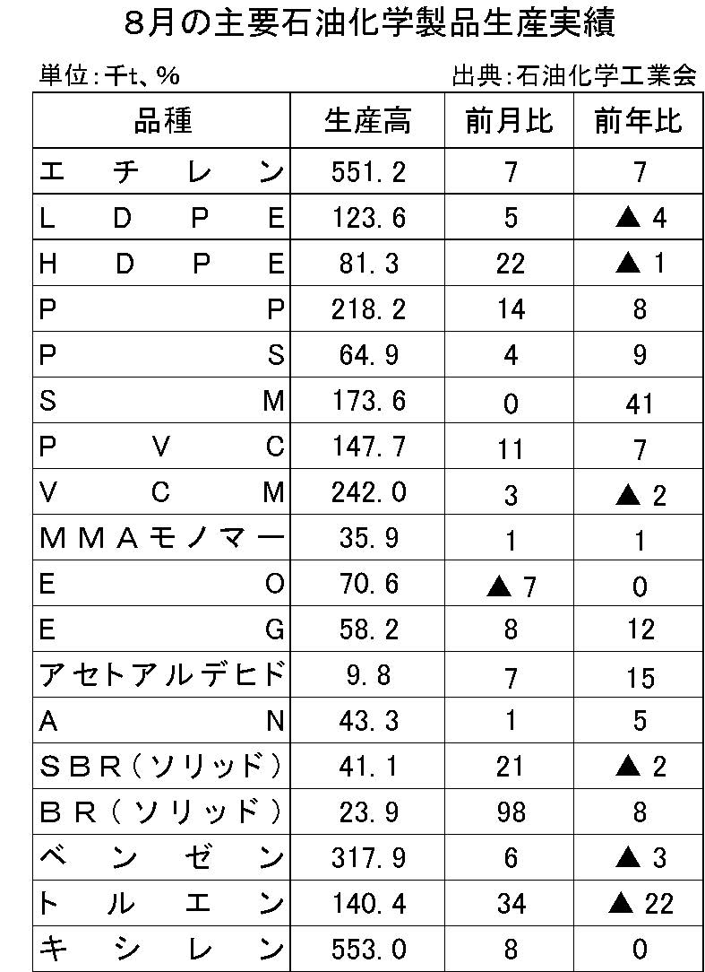 8月の主要石油化学製品生産実績