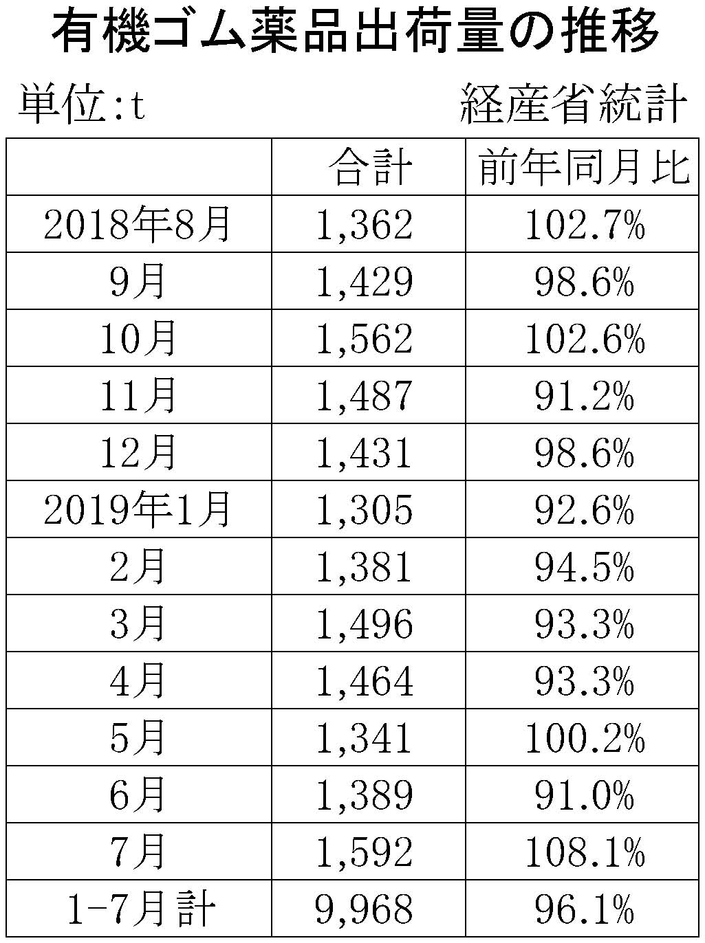 7月のゴム薬品推移