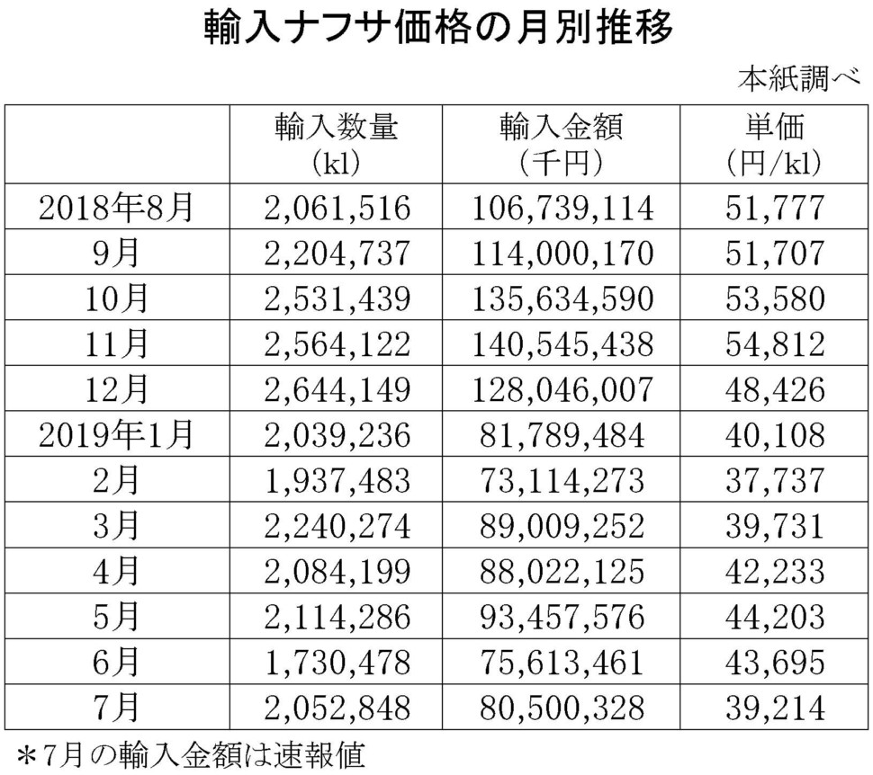 7月の輸入ナフサ価格