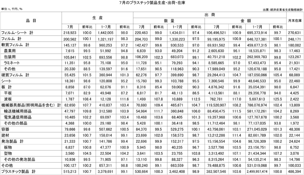 7月のプラスチック製品統計