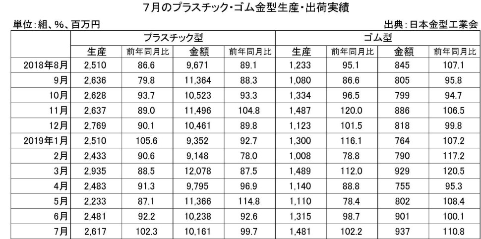 7月のプラスチック・ゴム金型生産出荷実績