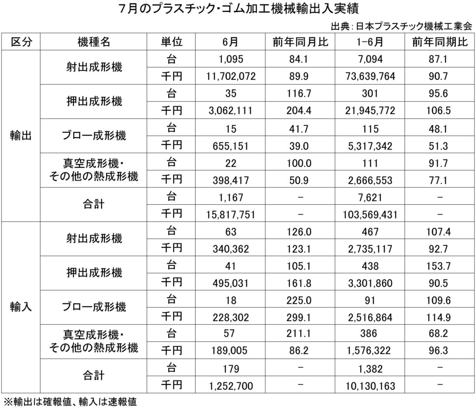 7月のプラスチック・ゴム加工機械輸出入実績