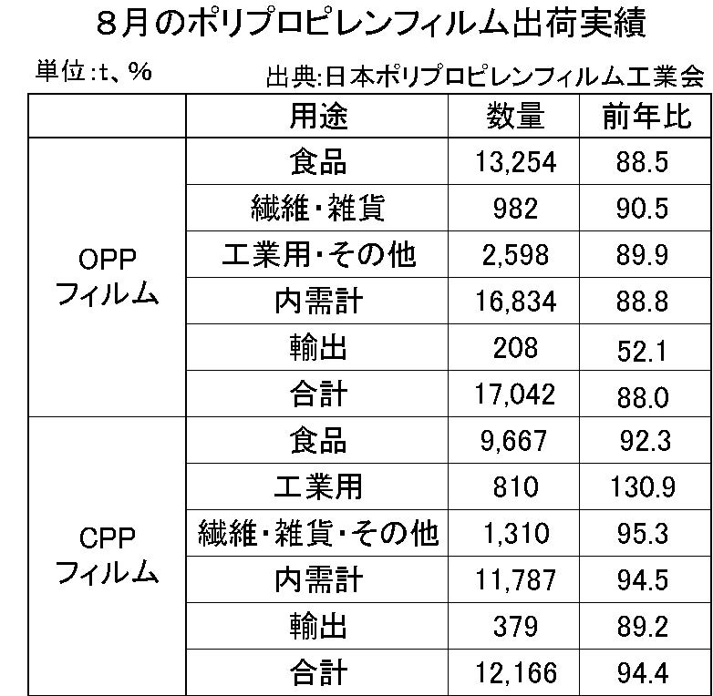 8月のポリプロピレンフィルム出荷実績