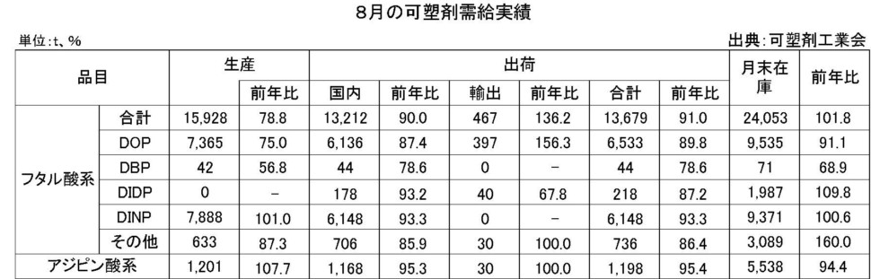 8月の可塑剤需給実績表