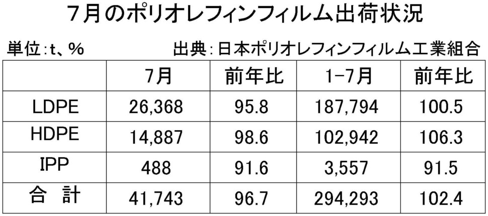 ７月のポリオレフィンフィルム出荷状況